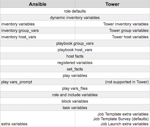 Ansible Tower Variables