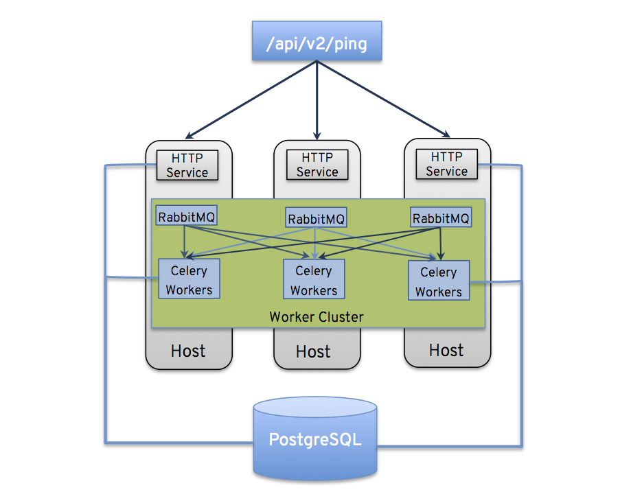 Tower Cluster example
