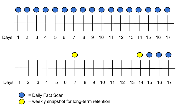 fact scan retention timeline