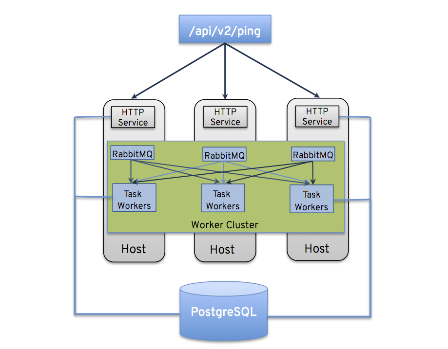 Tower Cluster example