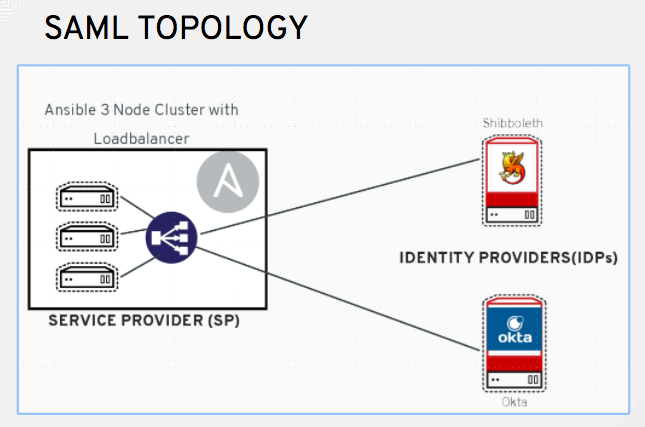_images/configure-tower-auth-saml-topology.png