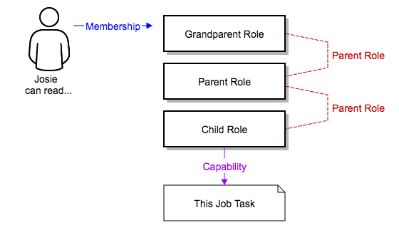 rbac-role-hierarchy