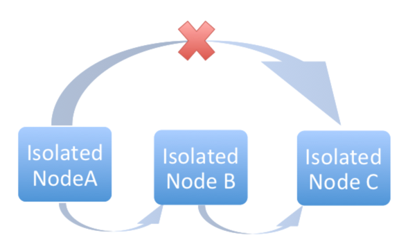 Isolated nodes daisy chain example