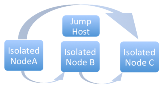 Jump Host example