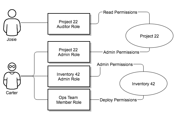 rbac-heirarchy-morecomplex