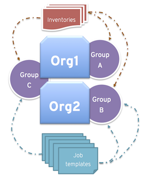 Instance Group example